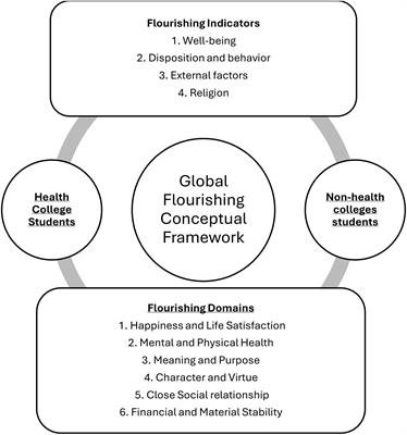 Flourishing levels among health and non-health profession students in Saudi Arabian colleges